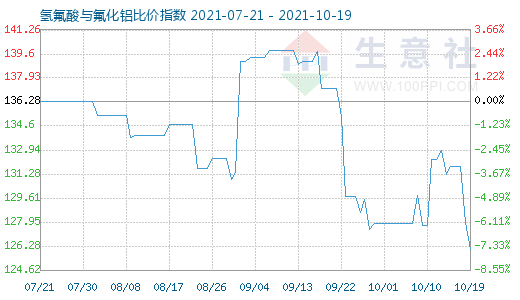 10月19日氫氟酸與氟化鋁比價指數(shù)圖