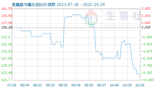 10月24日氫氟酸與氟化鋁比價(jià)指數(shù)圖