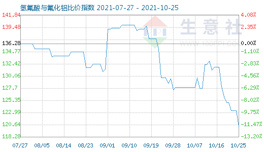 10月25日氫氟酸與氟化鋁比價(jià)指數(shù)圖