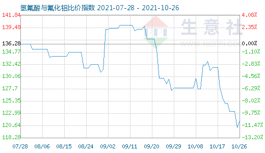 10月26日氫氟酸與氟化鋁比價指數(shù)圖