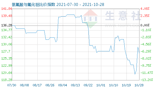 10月28日氫氟酸與氟化鋁比價(jià)指數(shù)圖