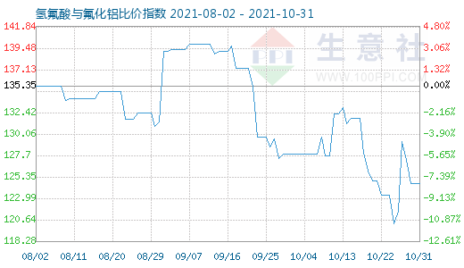 10月31日氫氟酸與氟化鋁比價(jià)指數(shù)圖