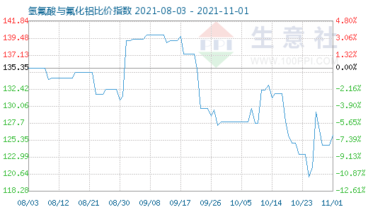 11月1日氫氟酸與氟化鋁比價(jià)指數(shù)圖