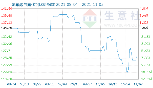 11月2日氫氟酸與氟化鋁比價指數圖