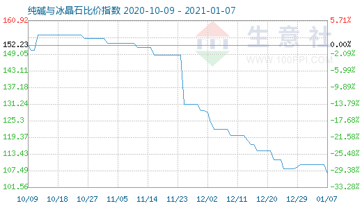 1月7日純堿與冰晶石比價指數(shù)圖