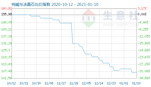 1月10日純堿與冰晶石比價(jià)指數(shù)圖