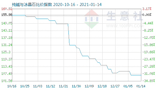 1月14日純堿與冰晶石比價指數(shù)圖