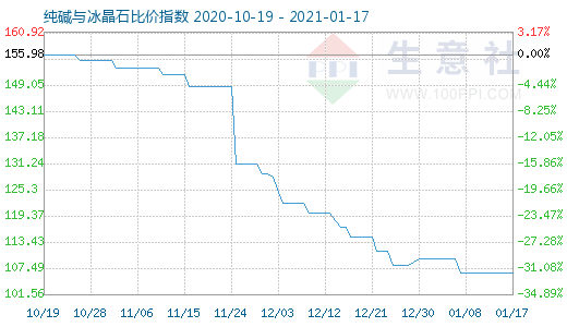 1月17日純堿與冰晶石比價指數(shù)圖