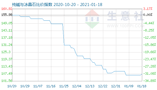 1月18日純堿與冰晶石比價(jià)指數(shù)圖