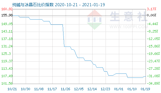 1月19日純堿與冰晶石比價指數(shù)圖