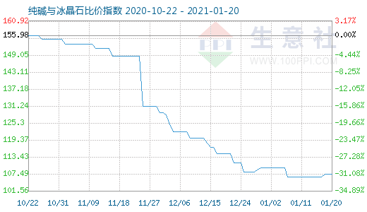 1月20日純堿與冰晶石比價指數(shù)圖