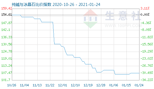 1月24日純堿與冰晶石比價(jià)指數(shù)圖