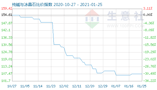 1月25日純堿與冰晶石比價指數(shù)圖