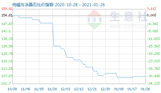 1月26日純堿與冰晶石比價指數(shù)圖