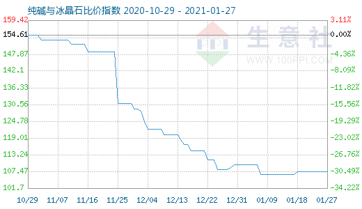 1月27日純堿與冰晶石比價指數(shù)圖