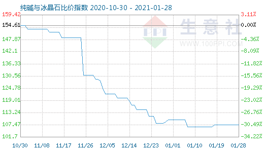 1月28日純堿與冰晶石比價(jià)指數(shù)圖