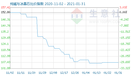 1月31日純堿與冰晶石比價(jià)指數(shù)圖