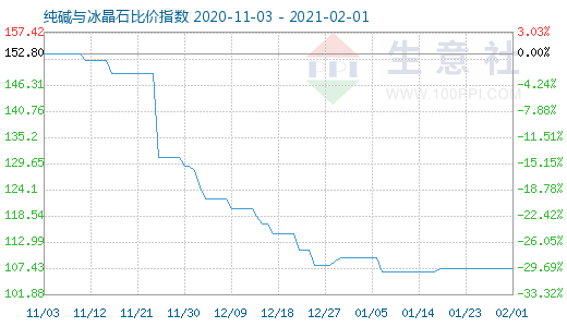 2月1日純堿與冰晶石比價(jià)指數(shù)圖