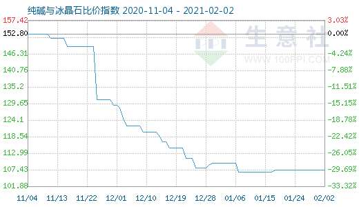 2月2日純堿與冰晶石比價(jià)指數(shù)圖