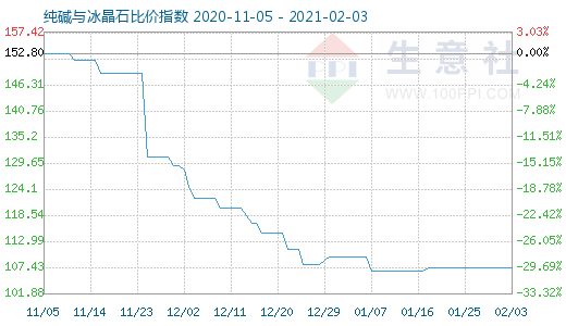 2月3日純堿與冰晶石比價(jià)指數(shù)圖