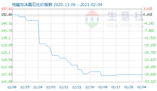 2月4日純堿與冰晶石比價(jià)指數(shù)圖