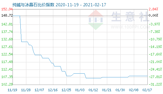 2月17日純堿與冰晶石比價(jià)指數(shù)圖