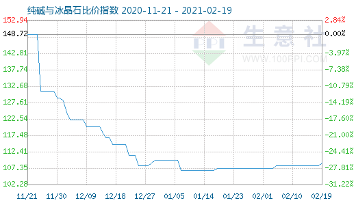 2月19日純堿與冰晶石比價指數(shù)圖