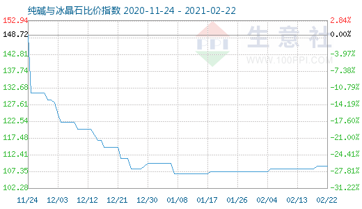 2月22日純堿與冰晶石比價指數(shù)圖