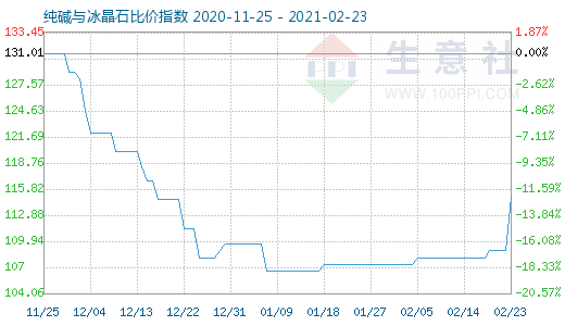 2月23日純堿與冰晶石比價(jià)指數(shù)圖