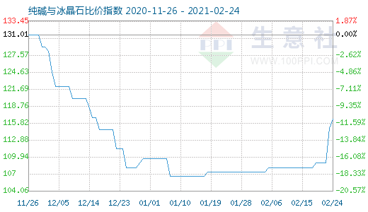 2月24日純堿與冰晶石比價(jià)指數(shù)圖