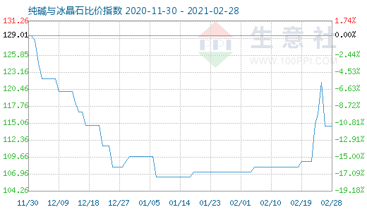 2月28日純堿與冰晶石比價(jià)指數(shù)圖