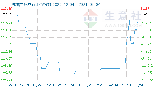 3月4日純堿與冰晶石比價指數(shù)圖