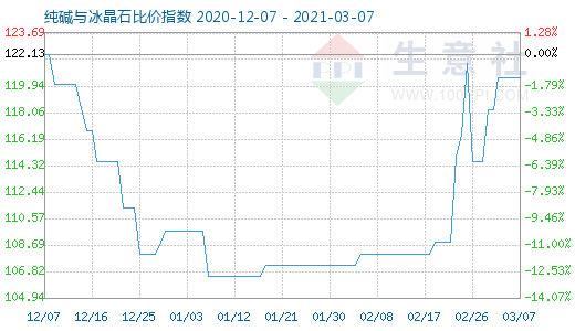 3月7日純堿與冰晶石比價(jià)指數(shù)圖