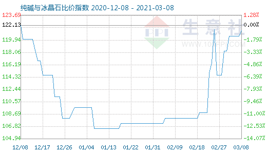 3月8日純堿與冰晶石比價(jià)指數(shù)圖