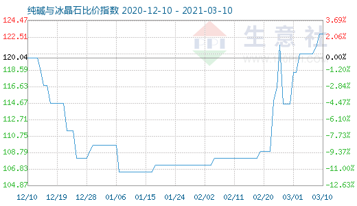 3月10日純堿與冰晶石比價(jià)指數(shù)圖