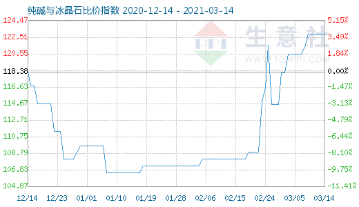 3月14日純堿與冰晶石比價指數(shù)圖