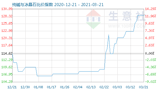 3月21日純堿與冰晶石比價指數(shù)圖