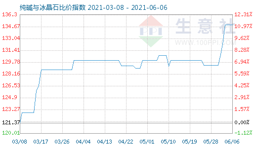 6月6日純堿與冰晶石比價(jià)指數(shù)圖