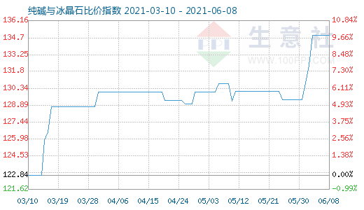 6月8日純堿與冰晶石比價(jià)指數(shù)圖