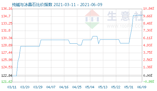 6月9日純堿與冰晶石比價指數(shù)圖