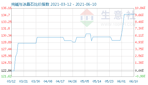 6月10日純堿與冰晶石比價指數(shù)圖