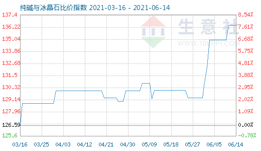 6月14日純堿與冰晶石比價指數(shù)圖