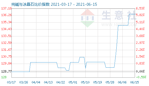 6月15日純堿與冰晶石比價指數(shù)圖