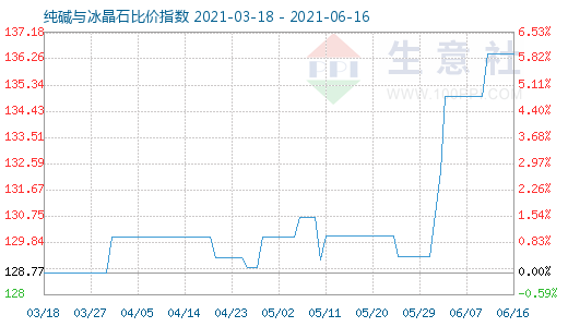 6月16日純堿與冰晶石比價(jià)指數(shù)圖