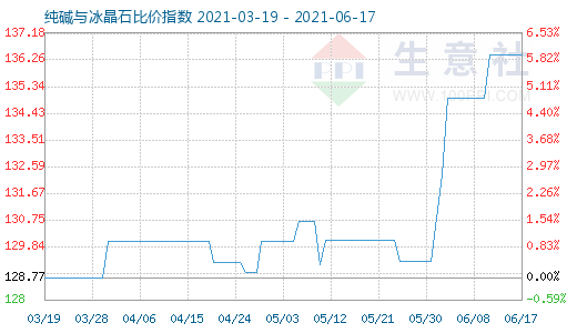 6月17日純堿與冰晶石比價指數(shù)圖