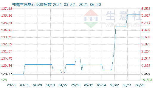 6月20日純堿與冰晶石比價指數(shù)圖