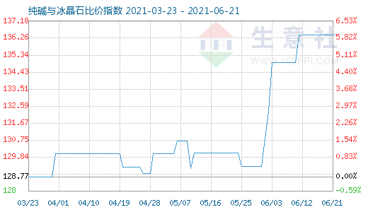 6月21日純堿與冰晶石比價指數(shù)圖