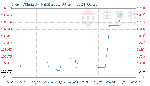 6月22日純堿與冰晶石比價指數(shù)圖