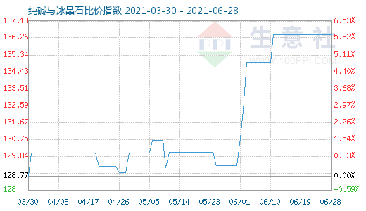 6月28日純堿與冰晶石比價(jià)指數(shù)圖