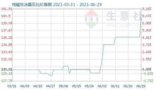 6月29日純堿與冰晶石比價(jià)指數(shù)圖